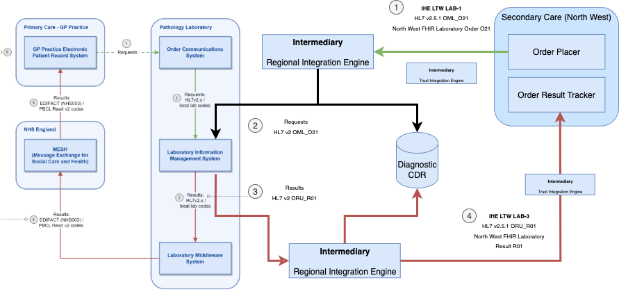 Relationship to NHS England Pathology